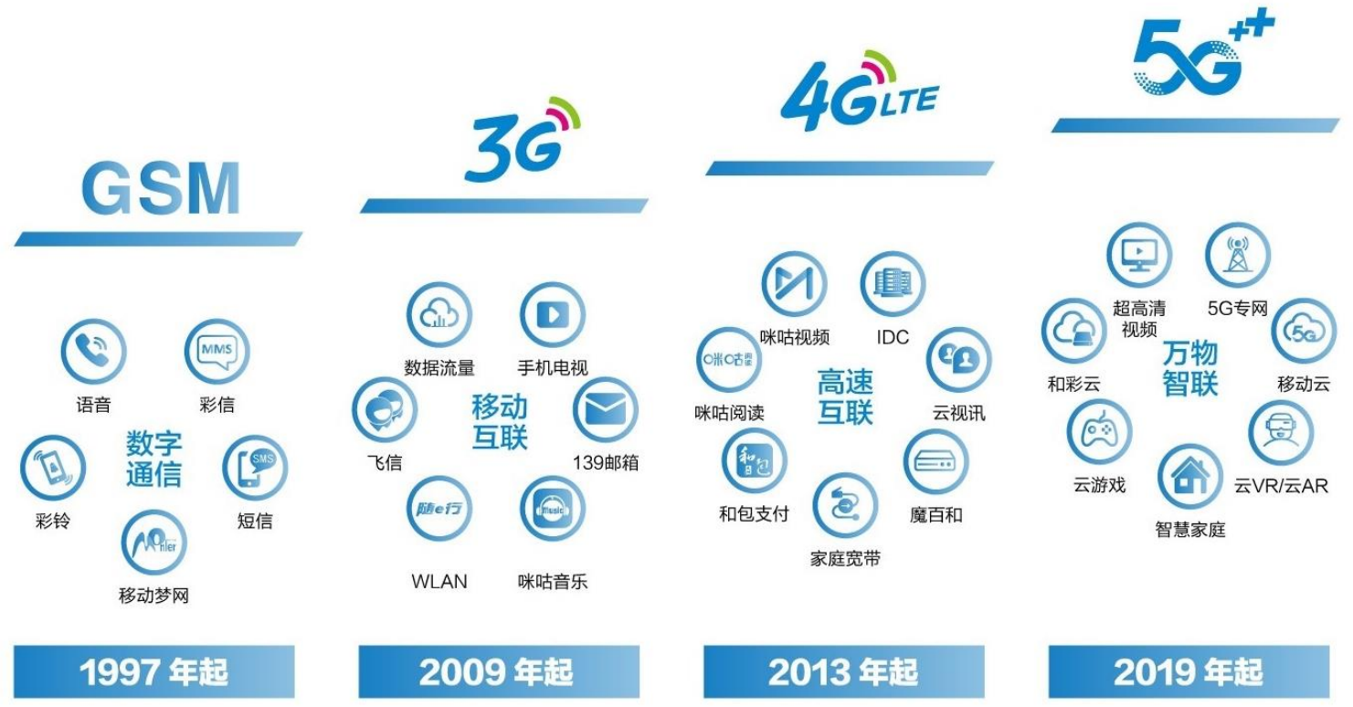 從飛信到咪咕，再到數智化新藍海 中國移動的轉型之路與5G時代布局